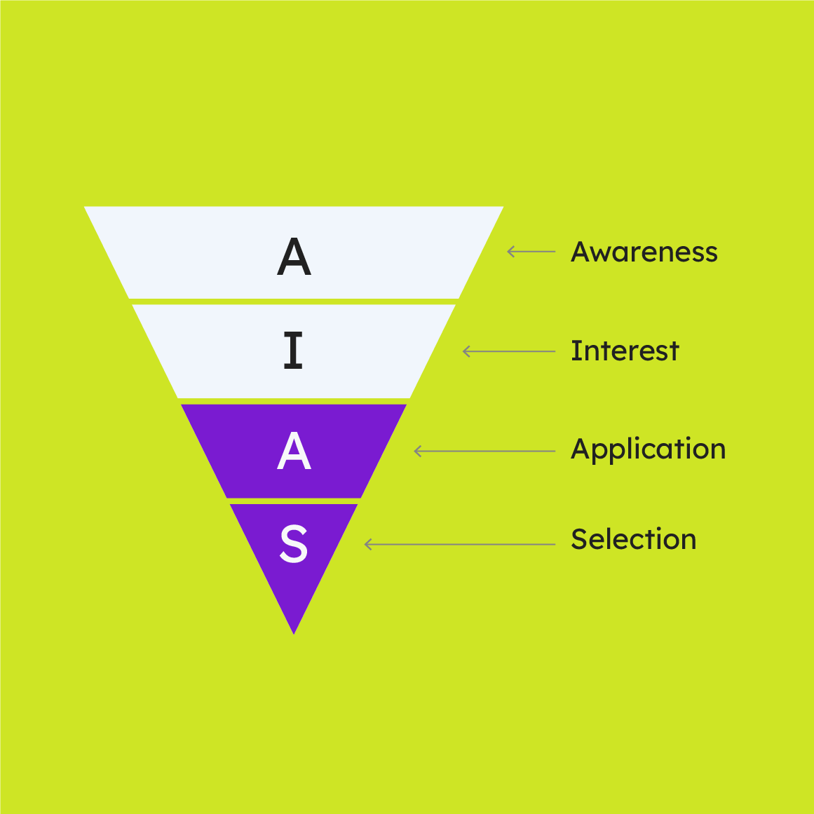 AIDA model of marketing