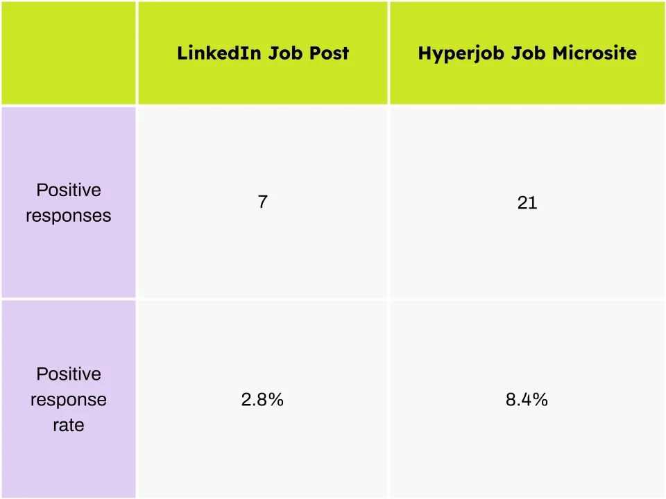 Results from the A/B test between regular job posts and Hyperjob microsites