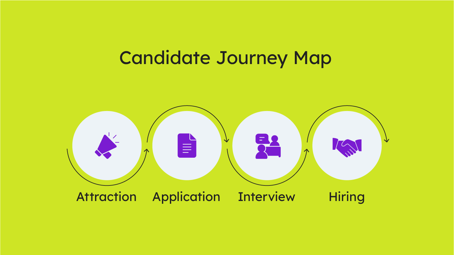 Candidate journey map