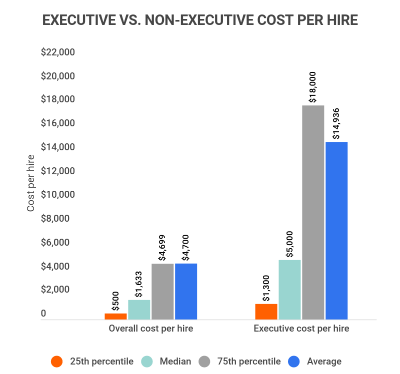 Graph depicting cost per hire (executives vs non-executives)